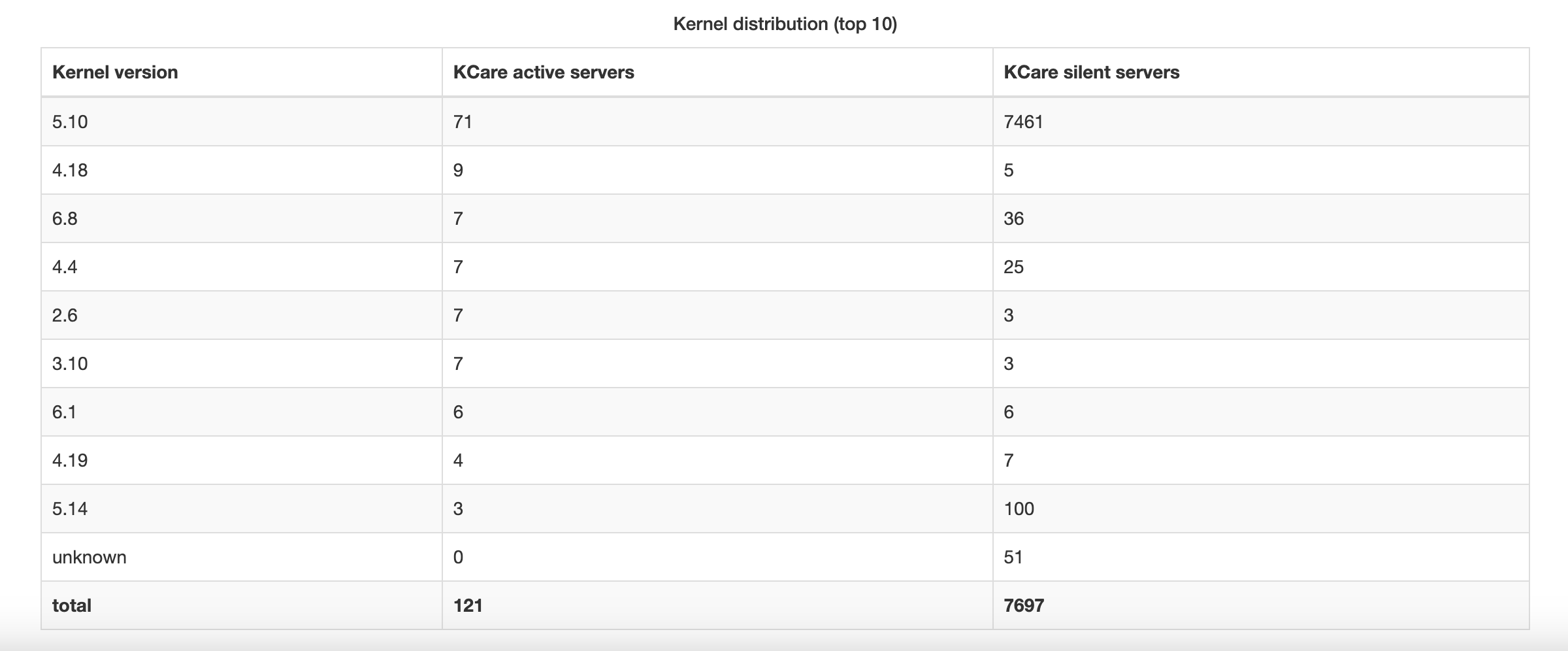 Kernel distribution