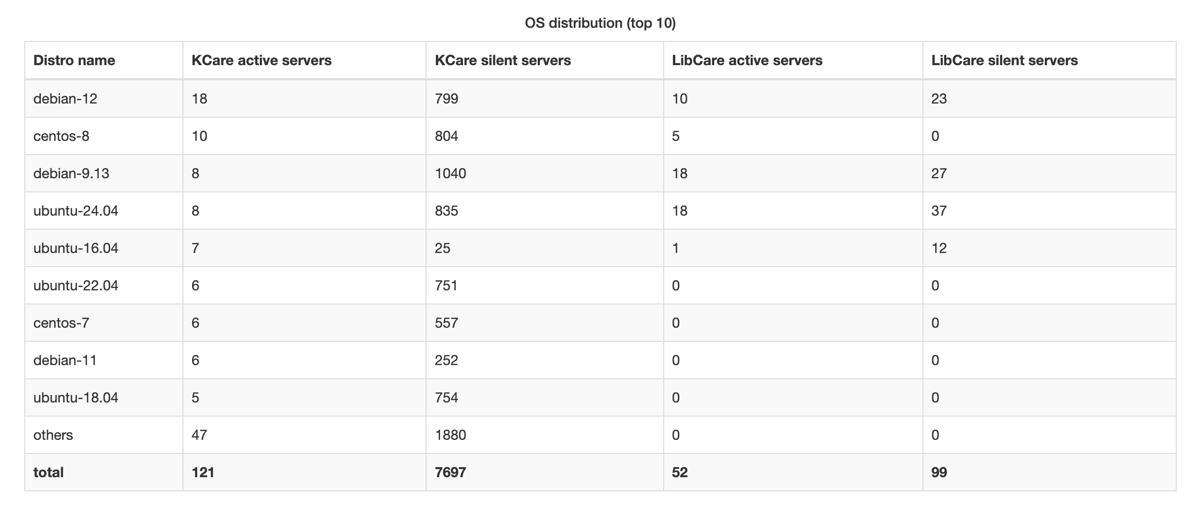 OS distribution