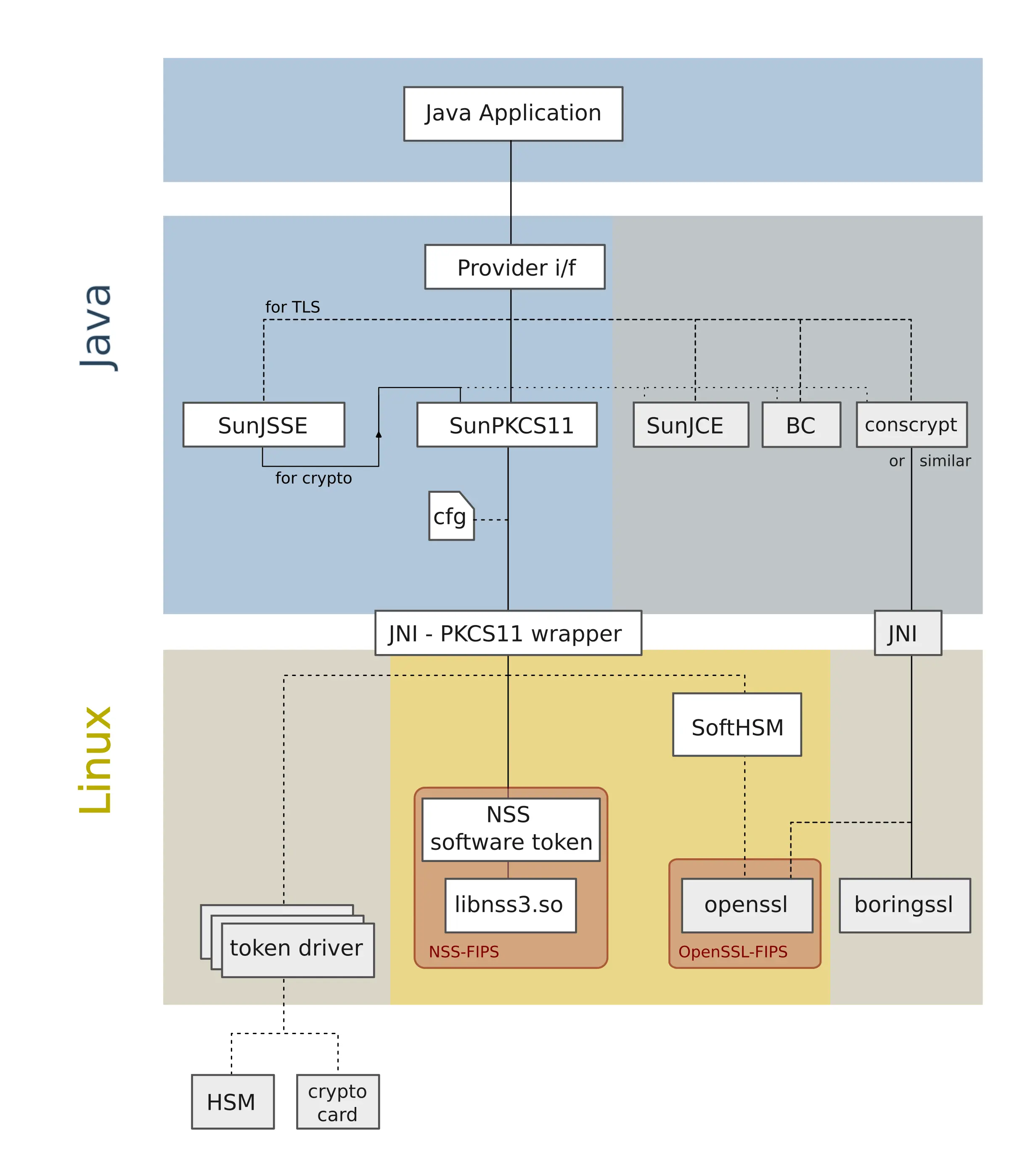 Java Crypto Providers